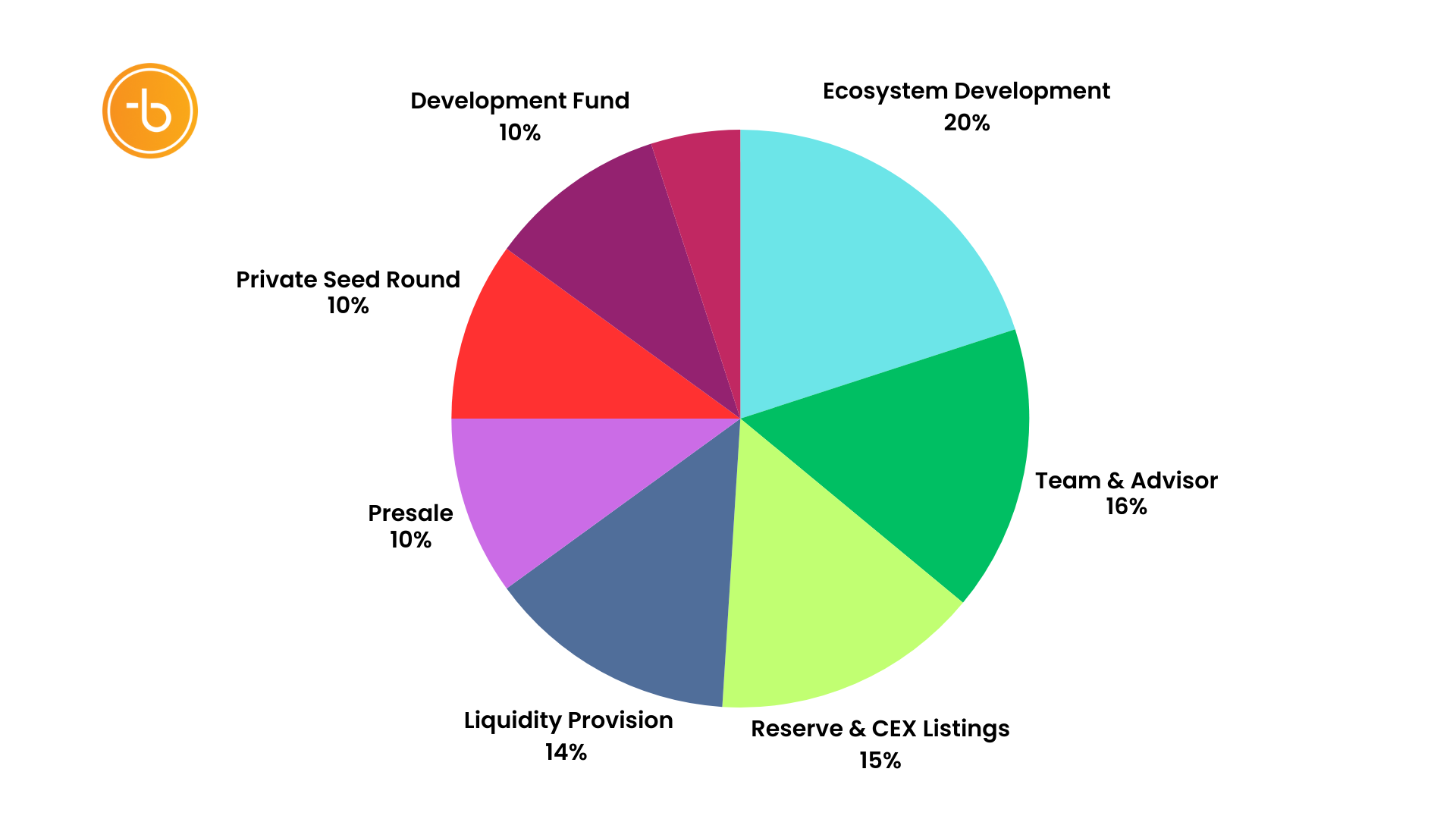 The Complete Guide to $BXT: Tokenomics, Benefits, and Roadmap